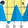 North Pass, West End tide chart for Friday, July 5, 2024