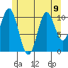 North Pass, West End tide chart for Tuesday, July 9, 2024