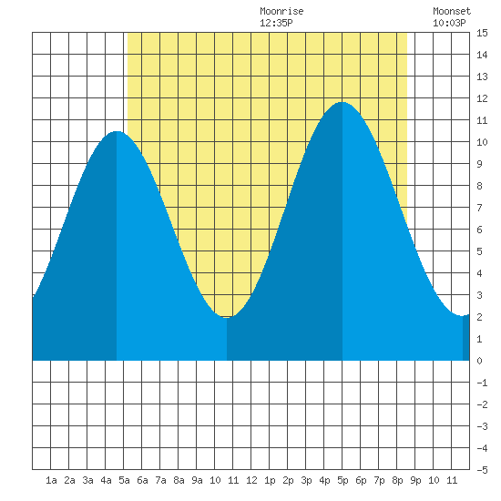 North Pass, West End tide chart for Saturday, August 10, 2024