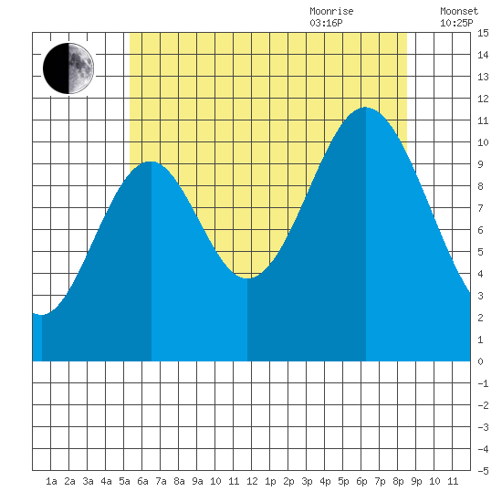North Pass, West End tide chart for Monday, August 12, 2024