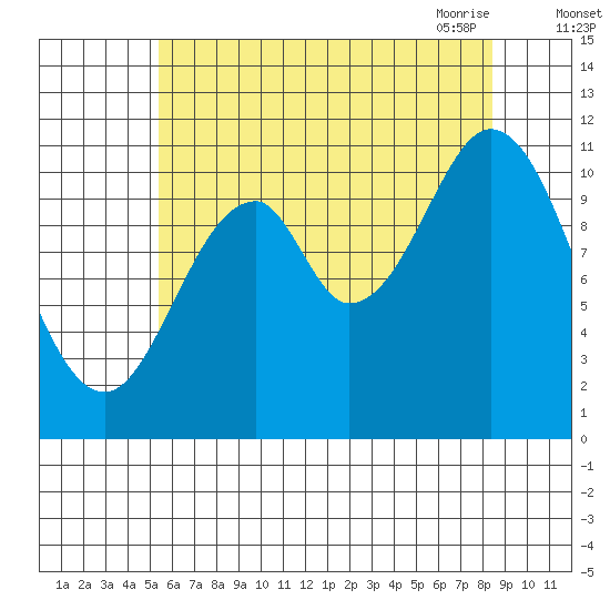 North Pass, West End tide chart for Wednesday, August 14, 2024