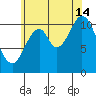 North Pass, West End tide chart for Wednesday, August 14, 2024
