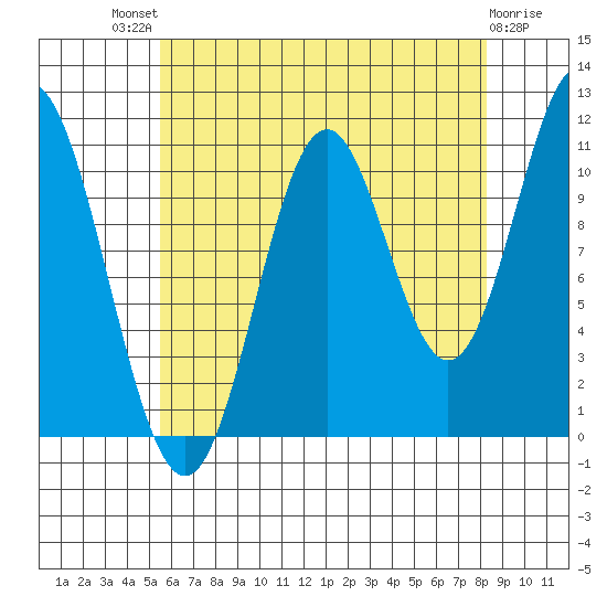 North Pass, West End tide chart for Sunday, August 18, 2024