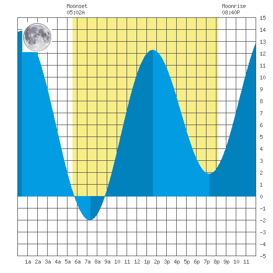 North Pass, West End tide chart for Monday, August 19, 2024