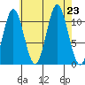 North Pass, West End tide chart for Friday, August 23, 2024