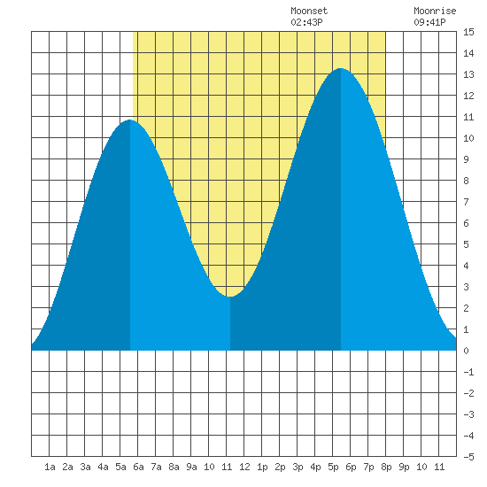 North Pass, West End tide chart for Sunday, August 25, 2024