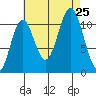 North Pass, West End tide chart for Sunday, August 25, 2024