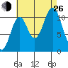 North Pass, West End tide chart for Monday, August 26, 2024