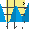 North Pass, West End tide chart for Friday, August 2, 2024