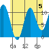 North Pass, West End tide chart for Monday, August 5, 2024