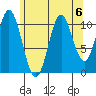 North Pass, West End tide chart for Tuesday, August 6, 2024