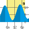 North Pass, West End tide chart for Friday, August 9, 2024
