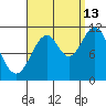 North Pass, West End tide chart for Friday, September 13, 2024