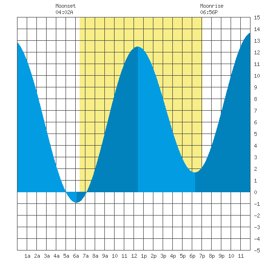 North Pass, West End tide chart for Monday, September 16, 2024