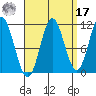 North Pass, West End tide chart for Tuesday, September 17, 2024