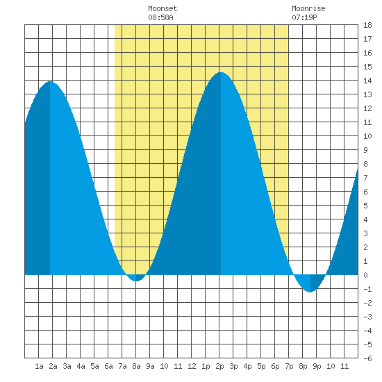 North Pass, West End tide chart for Thursday, September 19, 2024