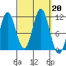 North Pass, West End tide chart for Friday, September 20, 2024