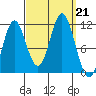 North Pass, West End tide chart for Saturday, September 21, 2024