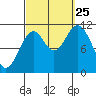North Pass, West End tide chart for Wednesday, September 25, 2024