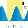 North Pass, West End tide chart for Tuesday, September 3, 2024