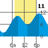 North Pass, West End tide chart for Friday, October 11, 2024
