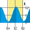 North Pass, West End tide chart for Tuesday, October 1, 2024