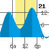 North Pass, West End tide chart for Monday, October 21, 2024