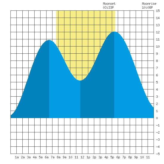 North Pass, West End tide chart for Wednesday, October 23, 2024