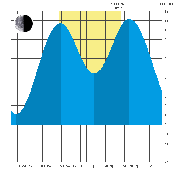 North Pass, West End tide chart for Thursday, October 24, 2024
