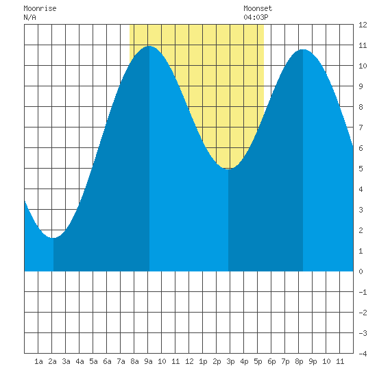 North Pass, West End tide chart for Friday, October 25, 2024