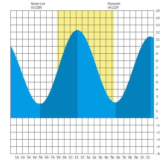 North Pass, West End tide chart for Monday, October 28, 2024