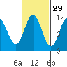North Pass, West End tide chart for Tuesday, October 29, 2024