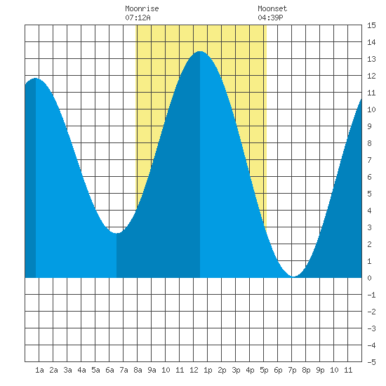 North Pass, West End tide chart for Thursday, October 31, 2024