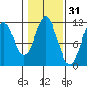 North Pass, West End tide chart for Thursday, October 31, 2024