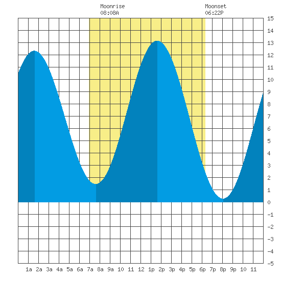 North Pass, West End tide chart for Thursday, October 3, 2024