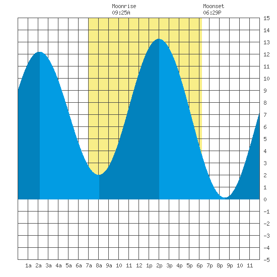 North Pass, West End tide chart for Friday, October 4, 2024