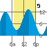 North Pass, West End tide chart for Saturday, October 5, 2024