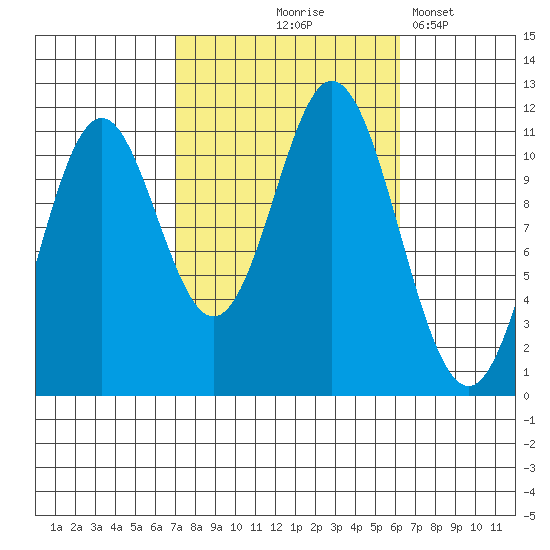 North Pass, West End tide chart for Sunday, October 6, 2024
