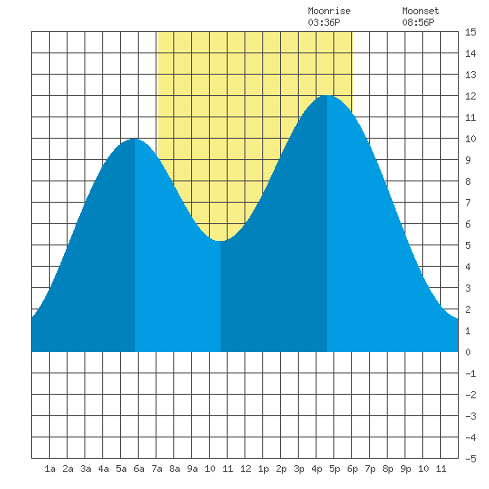 North Pass, West End tide chart for Wednesday, October 9, 2024