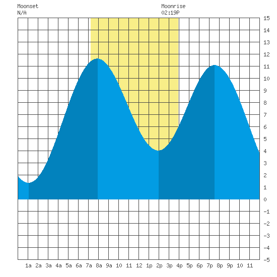 North Pass, West End tide chart for Sunday, November 10, 2024