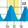 North Pass, West End tide chart for Tuesday, November 12, 2024