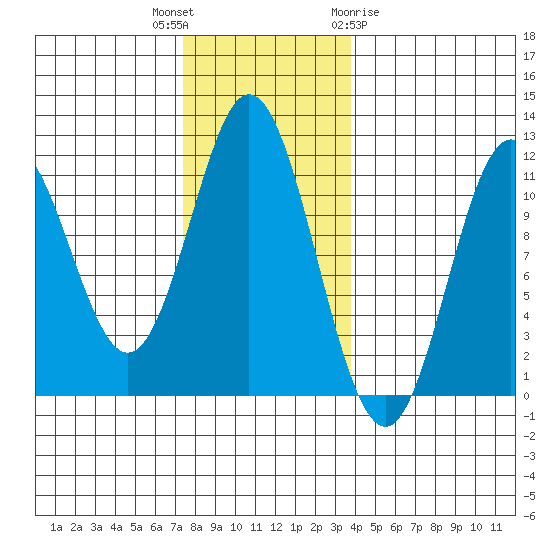 North Pass, West End tide chart for Thursday, November 14, 2024