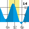 North Pass, West End tide chart for Thursday, November 14, 2024