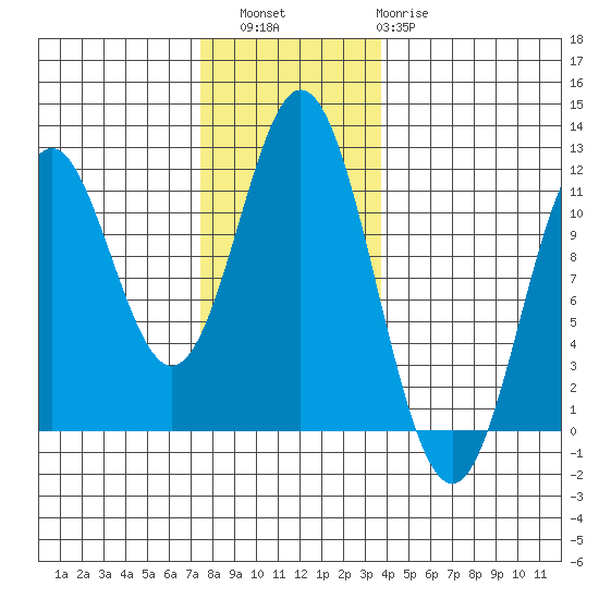 North Pass, West End tide chart for Saturday, November 16, 2024