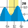 North Pass, West End tide chart for Wednesday, November 20, 2024