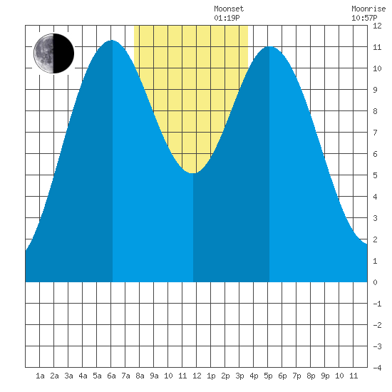 North Pass, West End tide chart for Friday, November 22, 2024