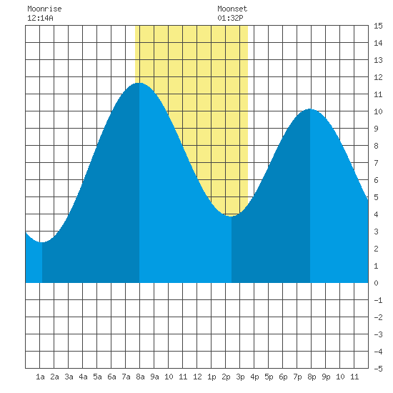 North Pass, West End tide chart for Sunday, November 24, 2024