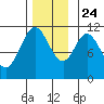 North Pass, West End tide chart for Sunday, November 24, 2024