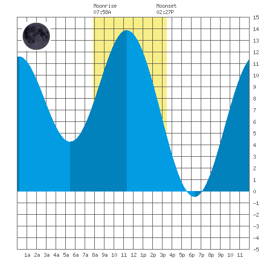 North Pass, West End tide chart for Saturday, November 30, 2024