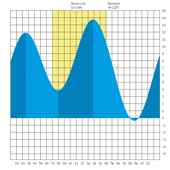 North Pass, West End tide chart for Sunday, November 3, 2024